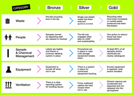 Summary of the requirements to achieve LEAF bronze, silver and gold